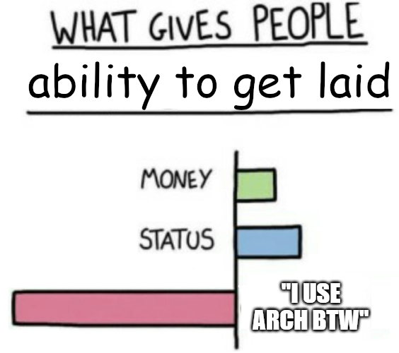 Bar chart titled 'What gives people ability to get laid' with options Money, Status, and 'I use Arch BTW'.