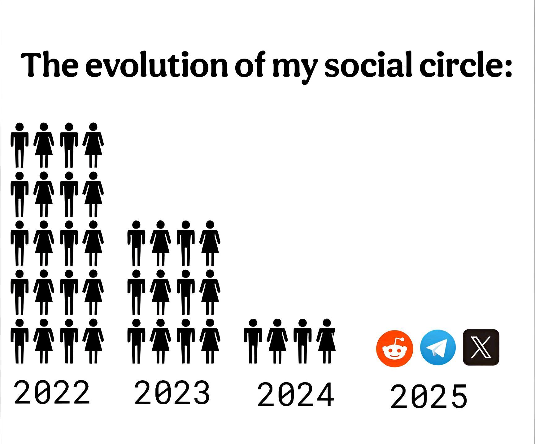 Graphic showing decreasing number of people from 2022 to 2024, and social media icons for 2025, labeled 'The evolution of my social circle:'