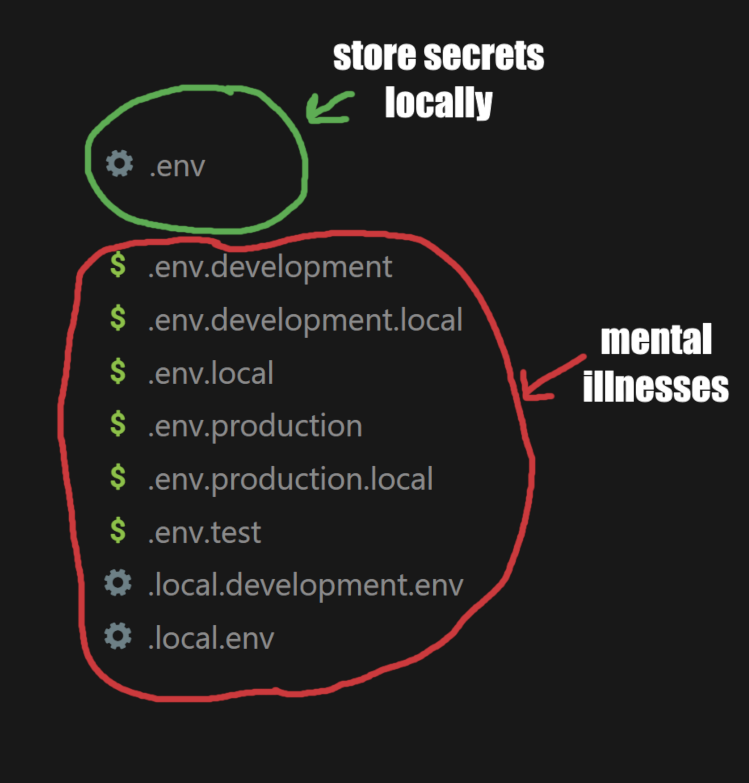 A list of .env files with .env circled in green labeled 'store secrets locally' and others circled in red labeled 'mental illnesses'.