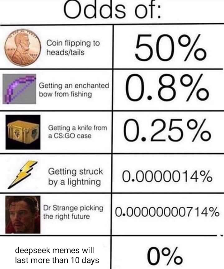 Chart showing odds of various events: coin flip 50%, enchanted bow from fishing 0.8%, CS:GO knife 0.25%, lightning strike 0.0000014%, Dr Strange 0.0000000714%, deepseek memes lasting 0%.